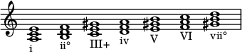  {
\override Score.TimeSignature #'stencil = ##f
    \relative c' {
% Another trick for hiding bar lines
        \clef treble \time 7/1 \hide Staff.TimeSignature
        <a c e>1_\markup i
        <b d f>_\markup ii°
        <c e gis>_\markup III+
        <d f a>_\markup iv
        <e gis! b>_\markup V
        <f a c>_\markup VI
        <gis! b d>_\markup vii°
    }

}
