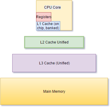 File:Cache Hierarchy Updated.png