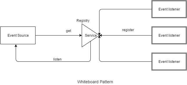 File:Whiteboard Pattern Architecture.png