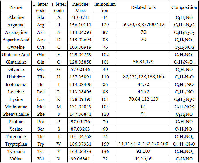 File:Amino acid fragment ions.png