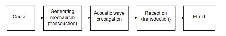 File:Cause-effect diagram for acoustics.jpg