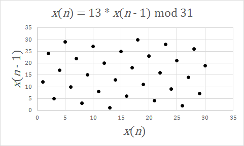 File:Spectral test of 13x mod 31.png