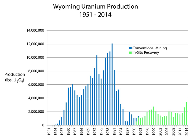 File:USGS Wyoming uranium production.png