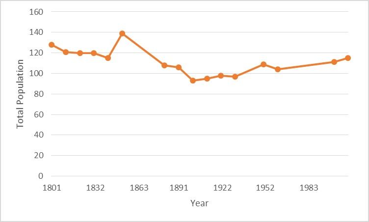 File:Beeby, Leicestershire population time series 1881-2011.jpg