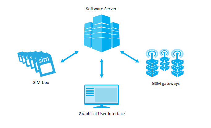 File:Scheme of VoIP call with Sim box.png