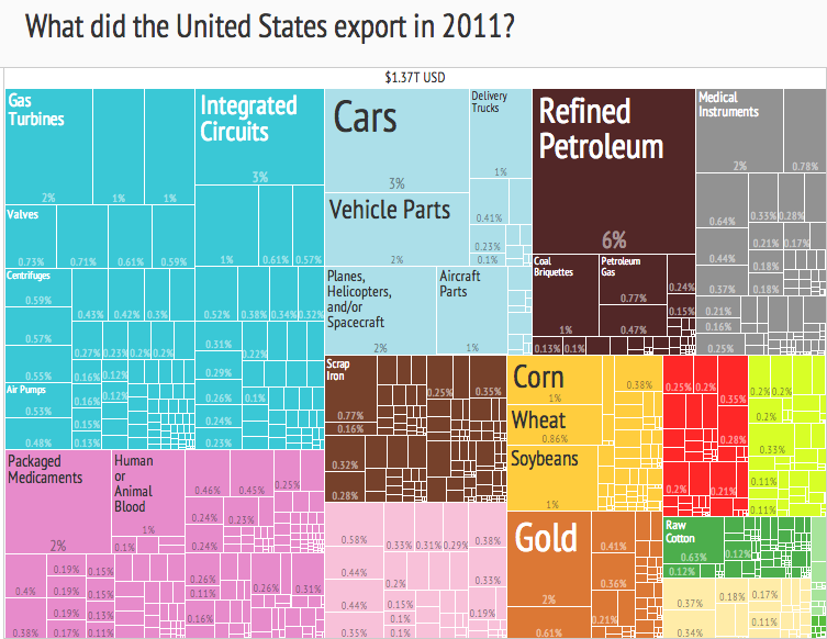 File:United States Export Treemap (2011).png