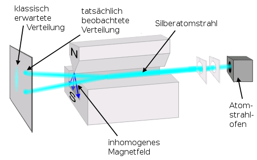 File:Stern-Gerlach Experiment de.png