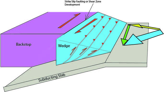 File:Strain partitioning at an oblique convergent margin.jpg