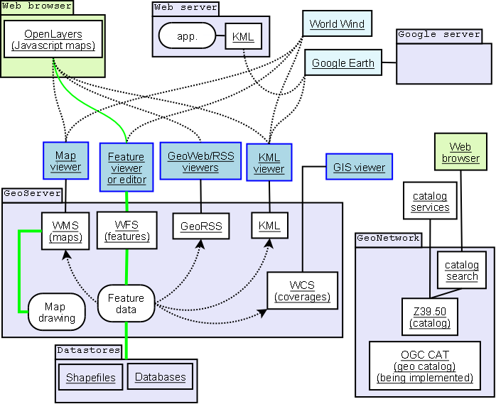 File:GeoServer GeoNetwork with web app.png