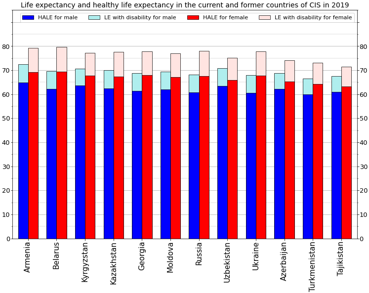 File:Healthy life expectancy bar chart -CIS -sex.png