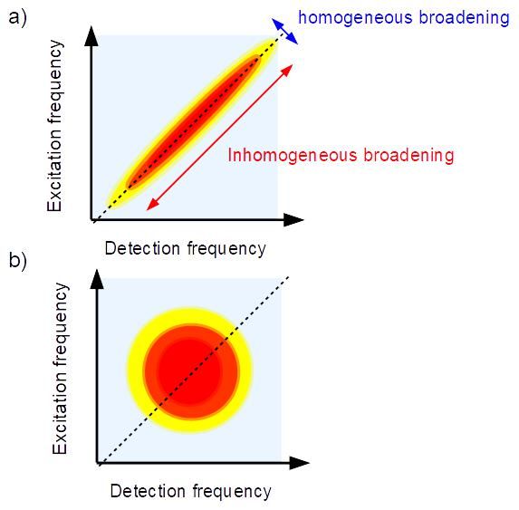 File:Lineshape evolution.jpg