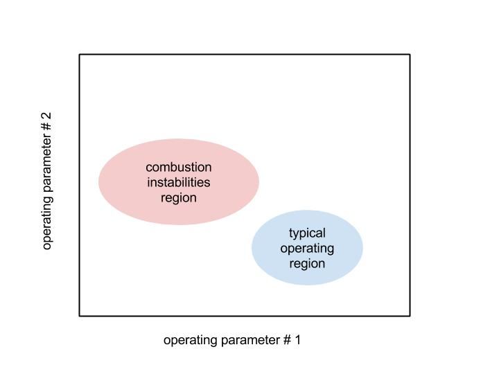 File:Combustion instabilities stability map.jpg