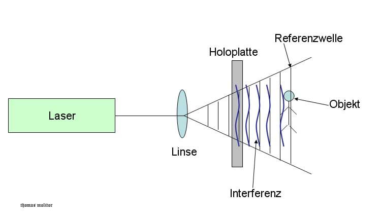 File:Denisyuk-holographie.jpg