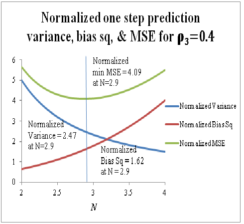 File:Figure 1 One step prediction MSE.png