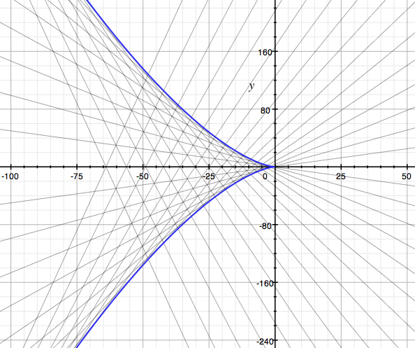 File:Solutions to Clairaut's equation where f(t)=t^3.png