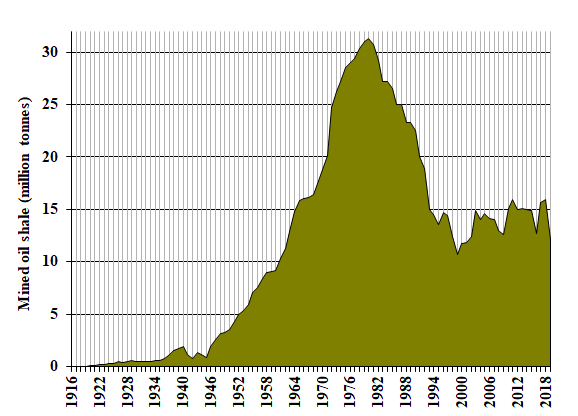 File:Oil shale mining in Estonia in 2016-2019.png