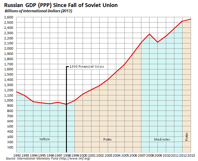 File:Russian economy since fall of Soviet Union.PNG