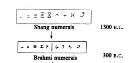 File:Shang numerals to brahmi.jpg