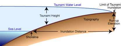 File:Tsunami run-up, height, and inundation.png