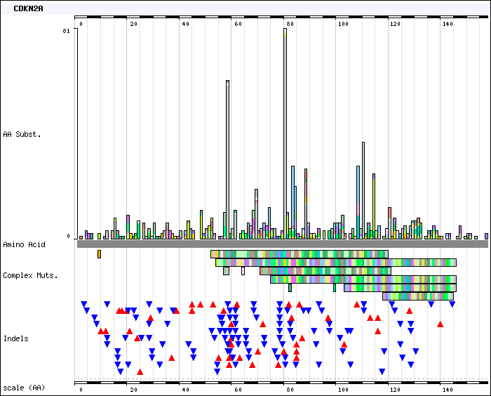 File:CDKN2A COSMIC histogram.png