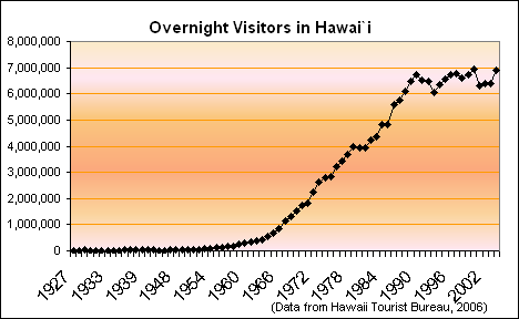 File:HawaiiOvernightVisitors.png