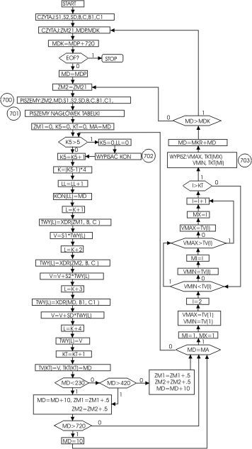 Program Fortran do pojemności skokowej