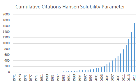 File:Cumulative Citations for Hansen Solubility Parameters.png