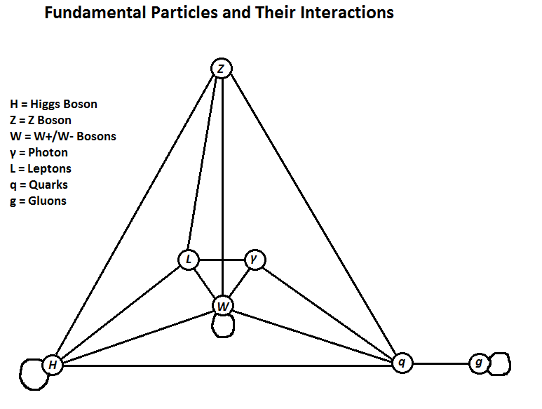 File:Elementary Particles and Interactions.png