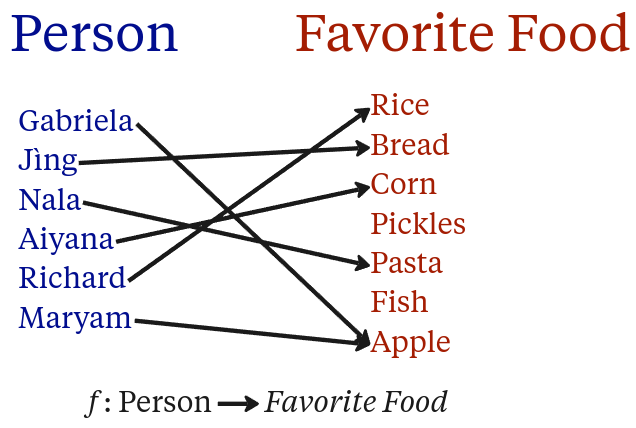 File:FunctionMappingPersonToFavoriteFood.png