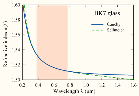 File:Cauchy-equation-1.png