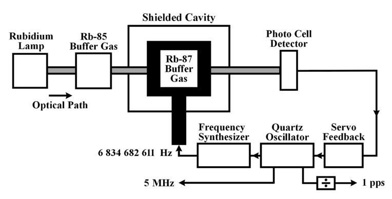 File:Rubidium-oscillator.jpg