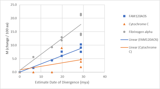 File:Date of Divergence from Human Species FAM120AOS.png