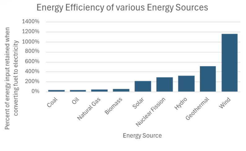 File:Efficiency of energy sources.png