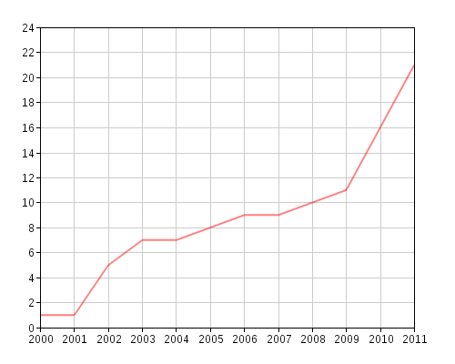 File:Iran internet users per 100 person.png