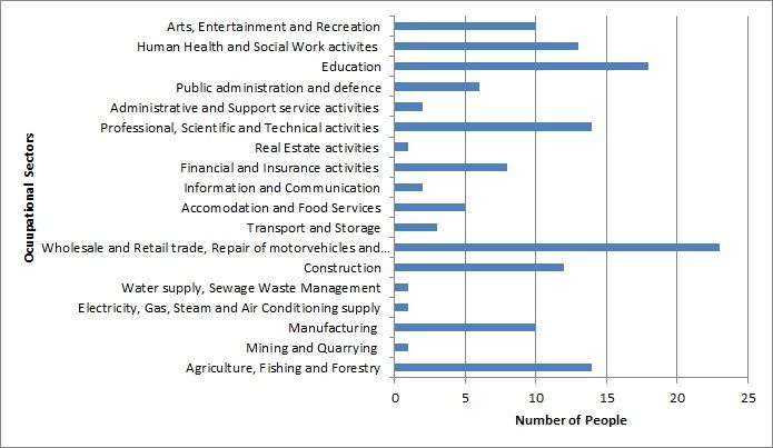 File:Kilby Occupational Sector Graph, 2011.jpg