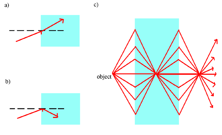 File:Negative refraction index focusing.png