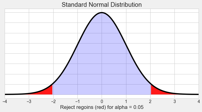 File:Null-hypothesis-region-eng.png