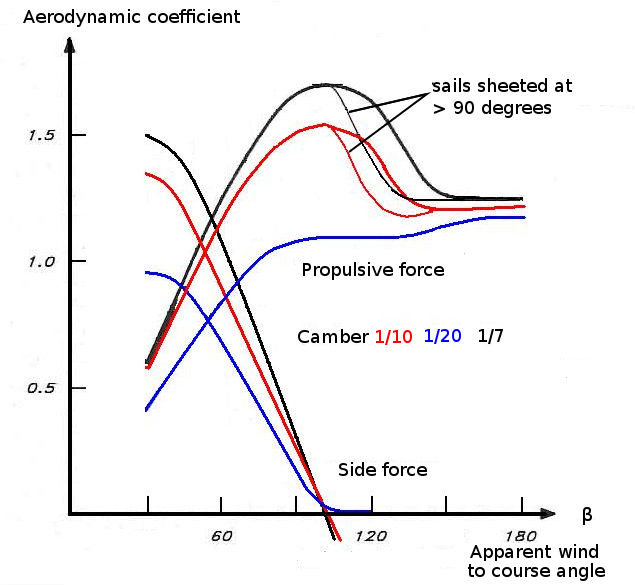 File:Sail Camber Aerodynamic coef.png