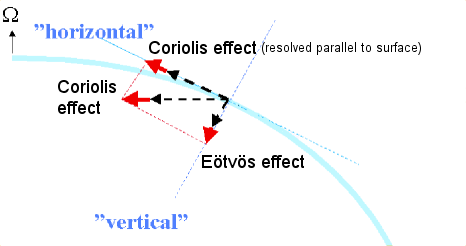 File:Coriolis Eotvos westward.png