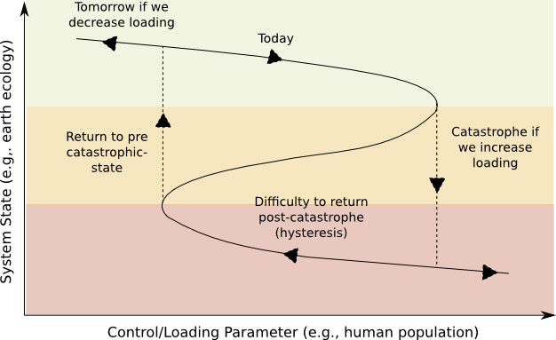 File:Fold Bifurcation Catastrophe.png