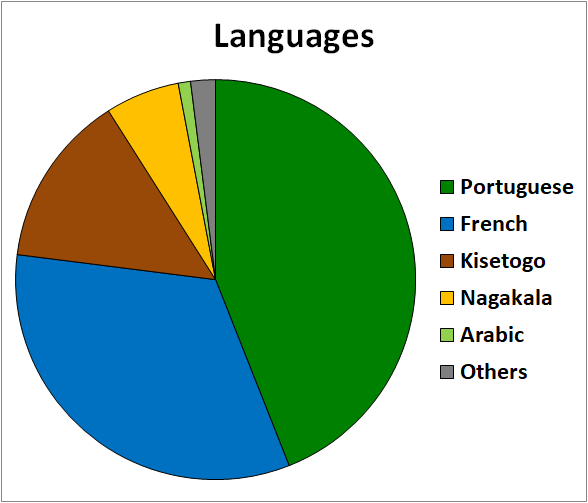 File:Languages in Kisenge (2019).png