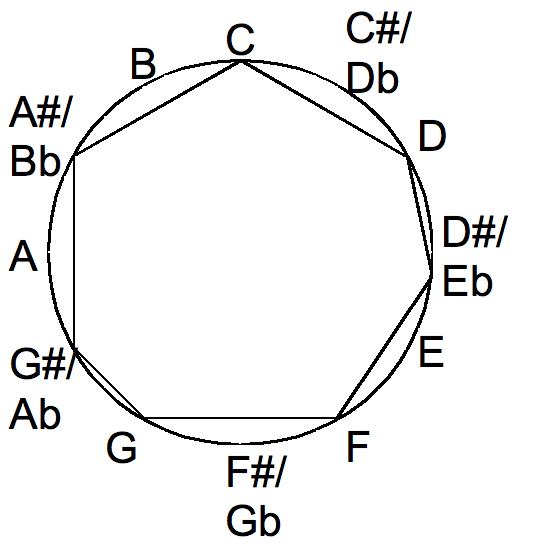 File:Minor scale in the chromatic circle.png