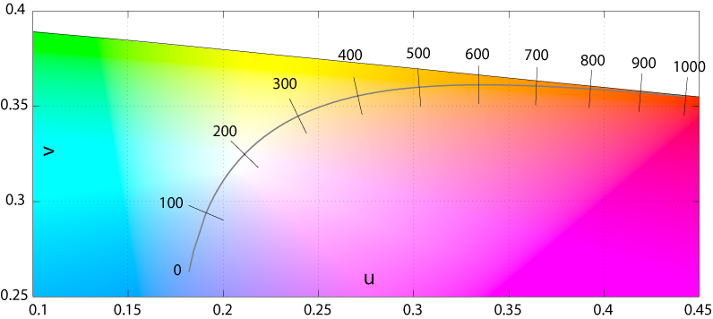 File:Planckian-locus-in-mireds.png