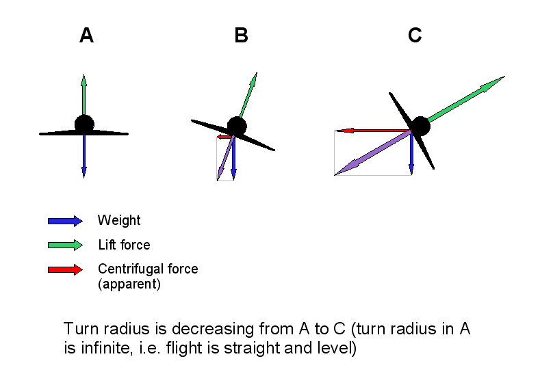 File:Co-ordinated turn.png