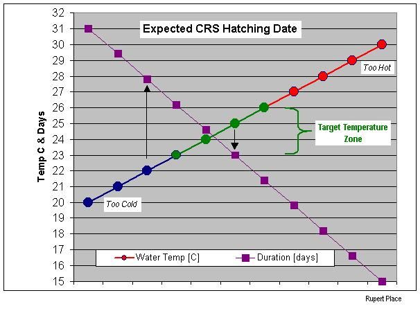 File:Expected CRS Hatching Date.jpg