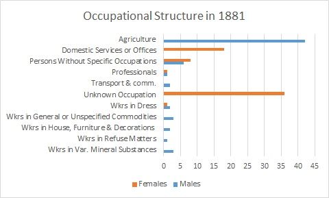 Glatton occupational structure 1881