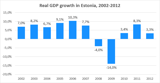 File:Real GDP growth in Estonia, 2002-2012.png