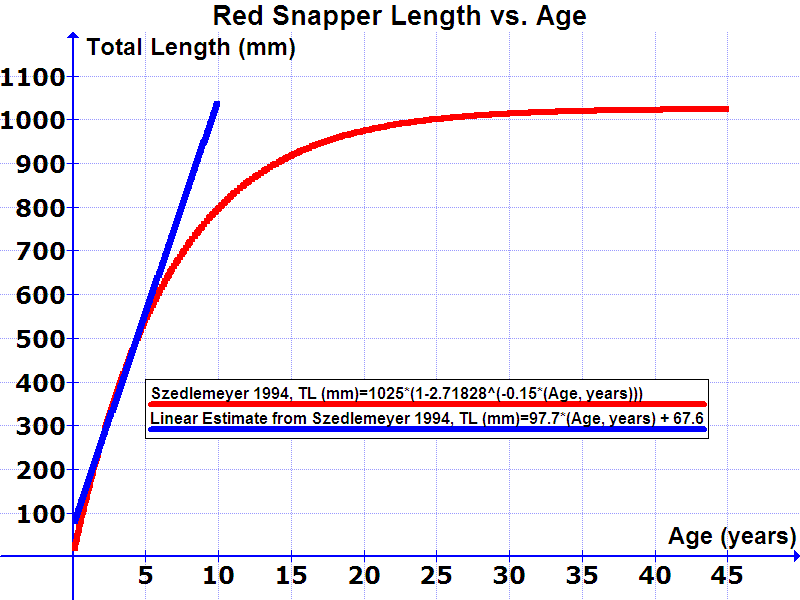 File:Red Snapper Length vs Age.png