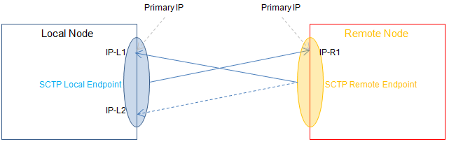 File:SCTP-LocalMultihoming-RemoteSinglehoming.png