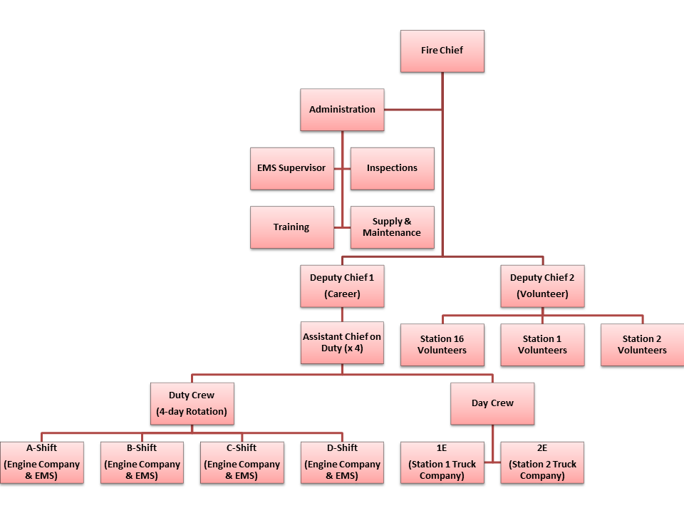 Salisbury Fire Department Organizational Chart